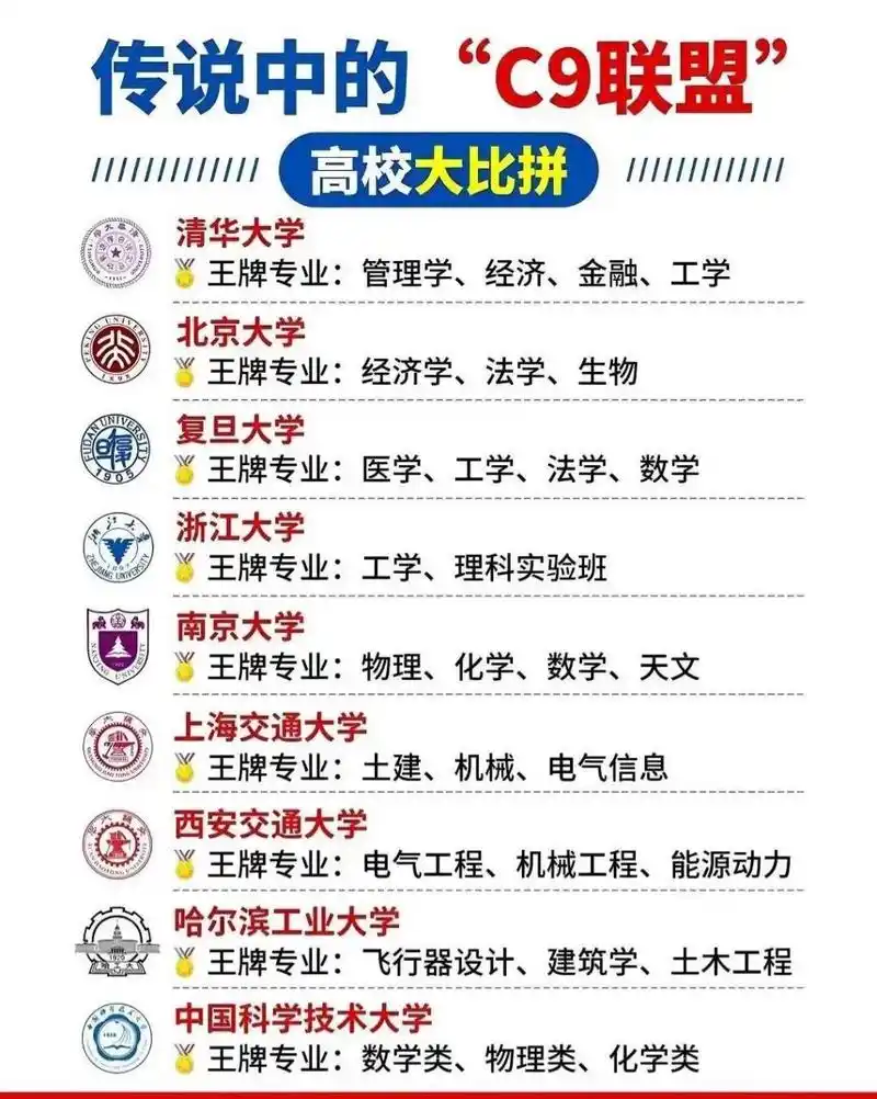 c9联盟各校王牌专业.