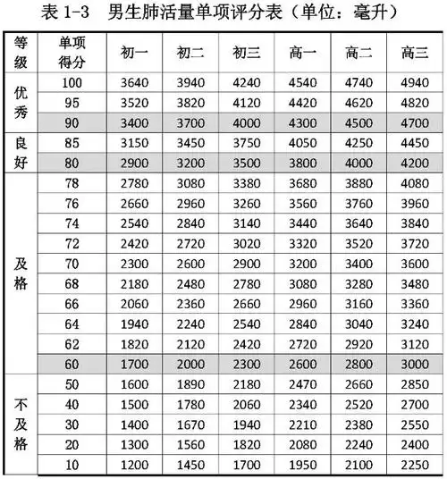 初中高中男生女生肺活量单项评分表2021年版