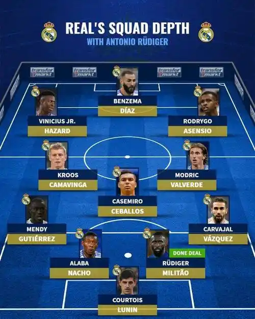 德转预测皇马新赛季阵容吕迪格阿拉巴搭档中卫