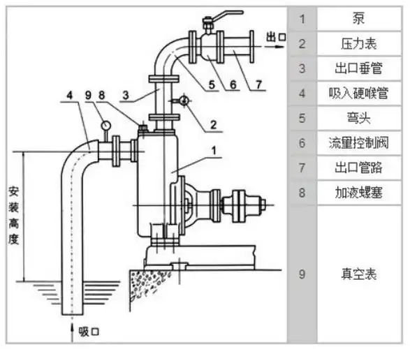 zw自吸排污泵安装示意图