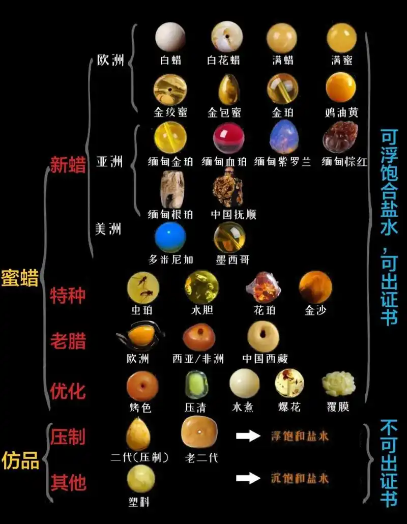 一张图认识琥珀蜜蜡的品种分类,从此不踩坑 7015琥珀蜜蜡是树油