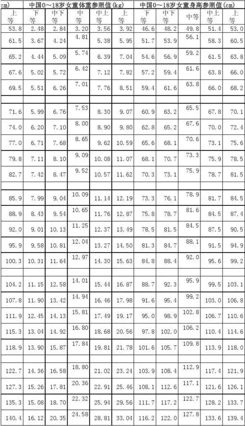 中国0～18岁儿童体重升高及头围参照值