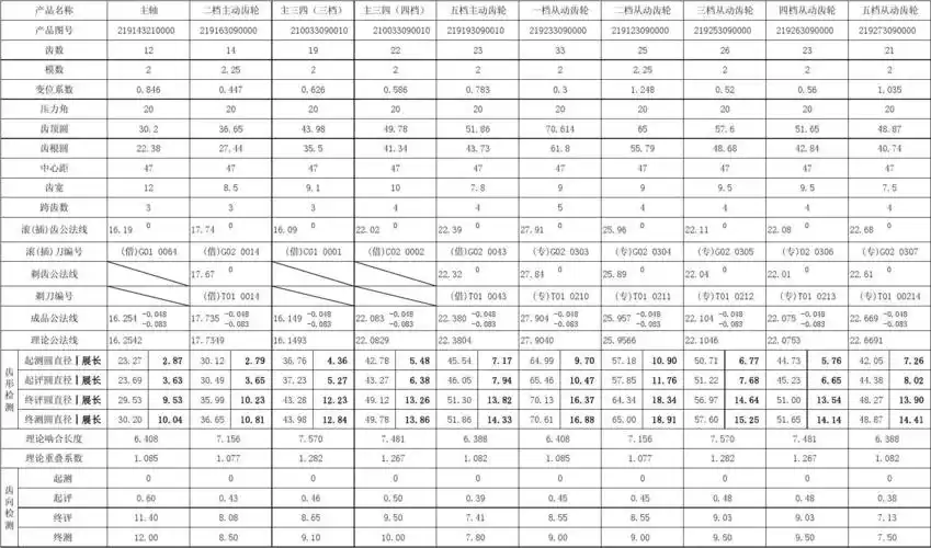 qj157fmi-2主副轴齿轮参数表 编制: 审核:批准