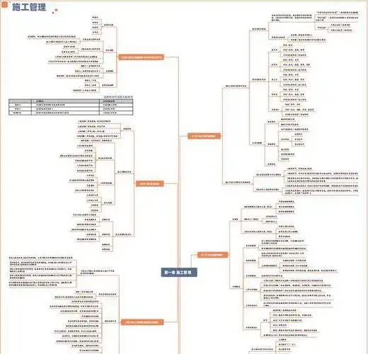 如何一次过二建管理?7大思维导图 4大专题与高分攻略,全靠这些