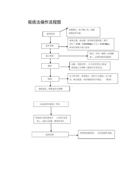 2020年新版吸痰法操作流程图.docx