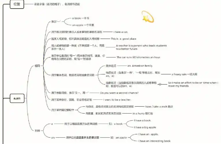 英语语法冠词的思维导图