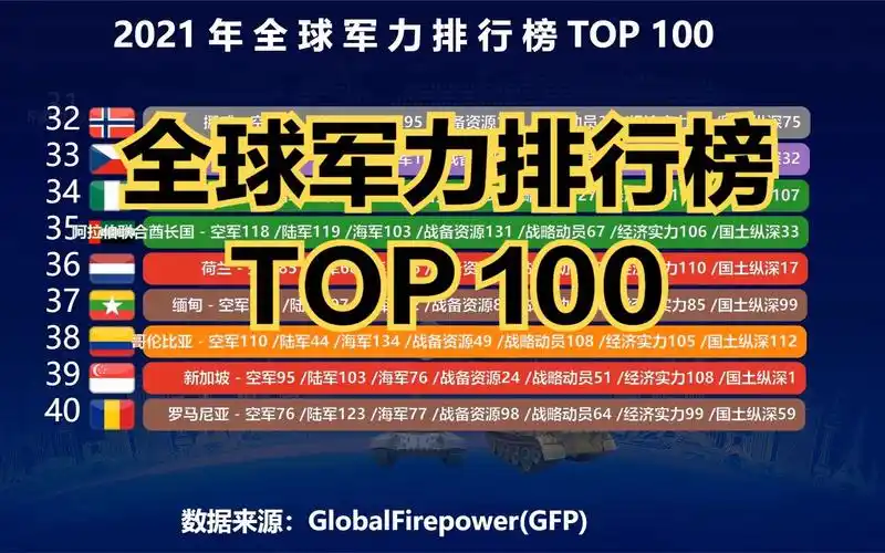 2021全球军力排行榜top 100,德国连前15都进不了,印度远超德国_哔哩