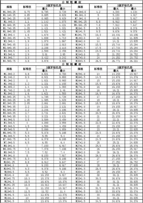 螺丝外径与攻牙孔径尺寸对照表》 公 制 粗 螺 纹 2级牙钻孔径 规格