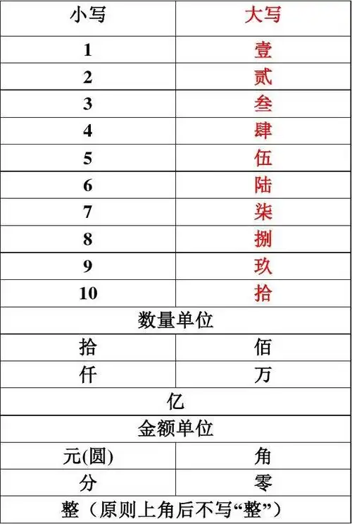大小写金额数字对照表