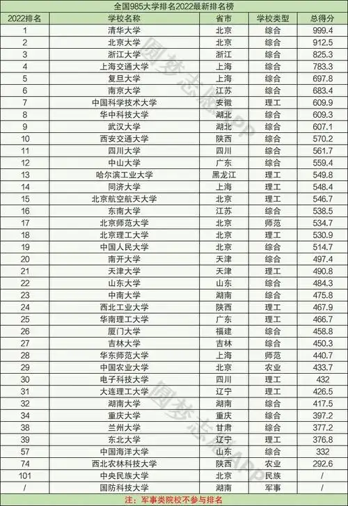全国985学校排名顺序2022全国39所985大学排名一览表