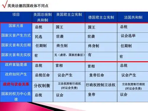 元首有无任期 美国总统制 共和制 总统 民选 任期制 英国君主立宪制
