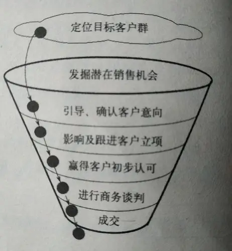 销售漏斗图