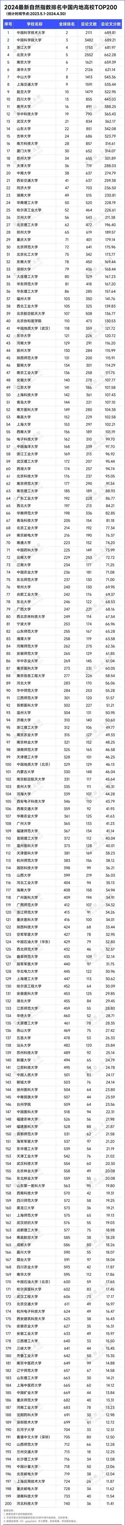 非"双一流"高校中,深圳大学,扬州大学,南京工业大学,江苏大学,青岛