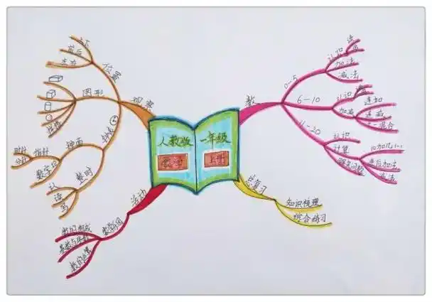 一年级数学启蒙:教孩子画思维导图,学习可视化,提高学习效率