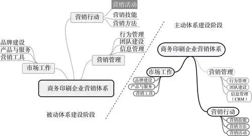 图0-1 营销体系建设的两个阶段