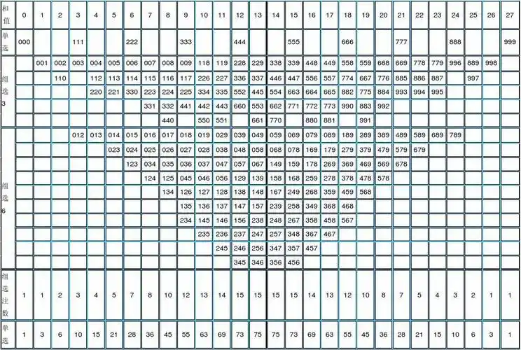 福彩3d和值速查表及和值