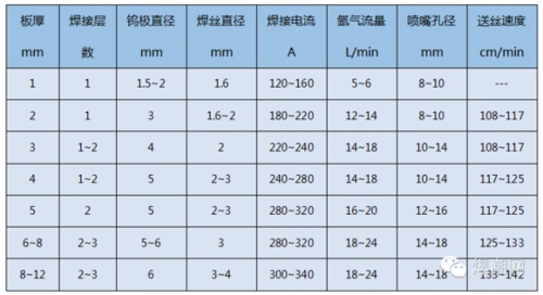 整理的一份氩弧焊工艺参数调节对照表附急需一支焊接施工队伍