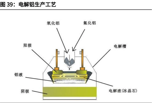 960℃左右,这时以碳素体为阳极,铝液为阴极的电解槽内发生的化学反应