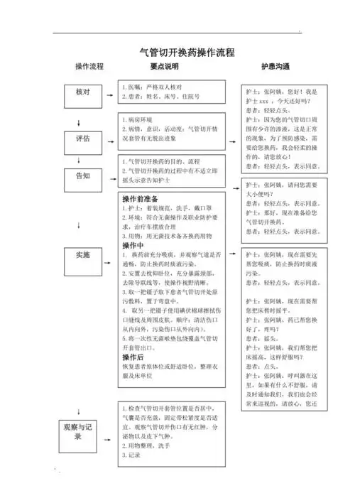 气管切开换药操作流程1