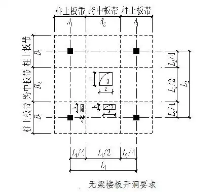 板柱-剪力墙结构中板有哪些构造设计?