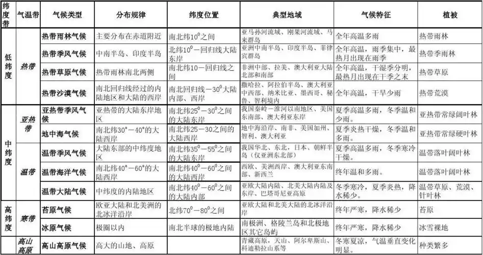 气候类型总结表