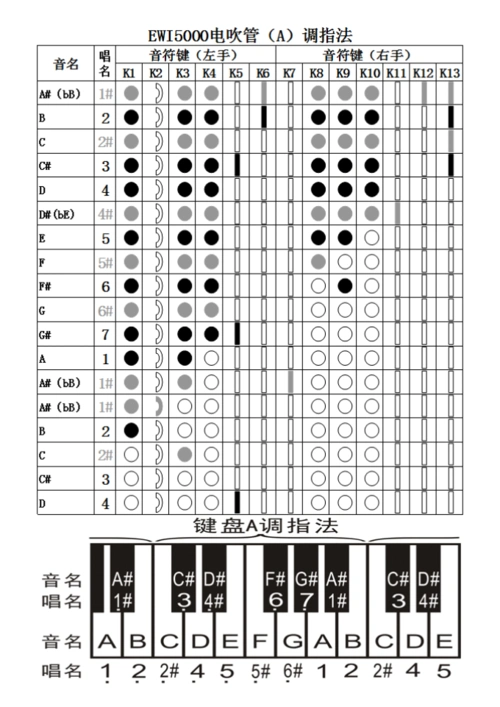 ewi5000电吹管常用指法
