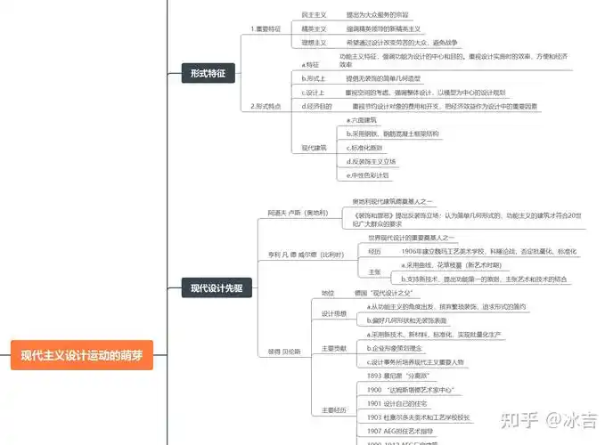 王受之世界现代设计史思维导图