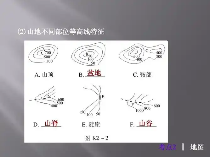 (2)山地不同部位等高线特征 盆地 山脊 山谷 考点2 ┃ 地图