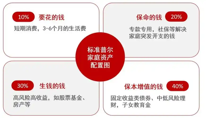 标准普尔家庭资产配置图是标普公司经过调研全球十万个资产稳健增长的