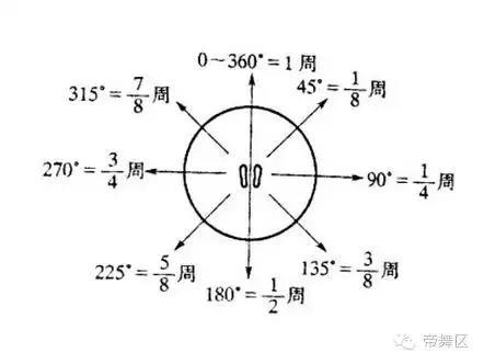 摩登舞的舞程线及方位
