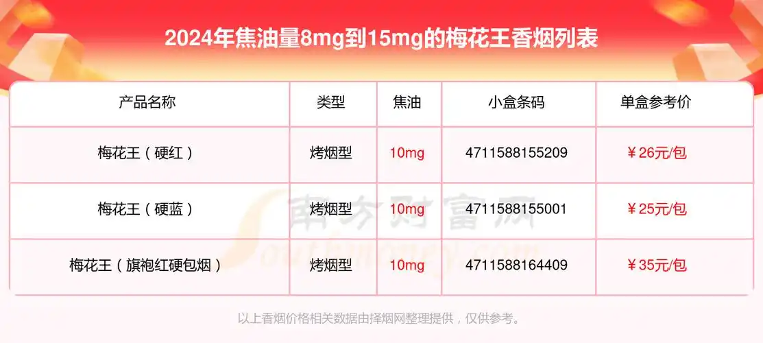 2024梅花王香烟价格表焦油量8mg到15mg的烟有哪些