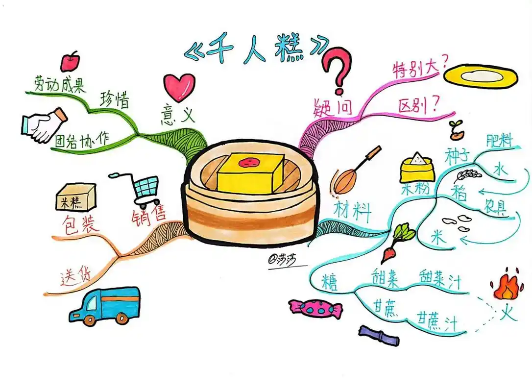思维导图 | 二年级课文《千人糕》 二年语文课文的思维导图及流程图