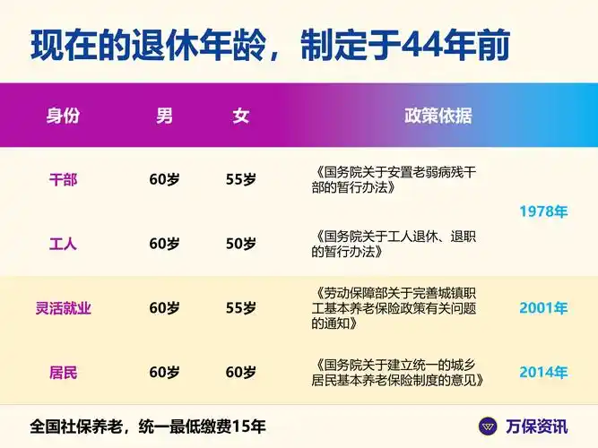 现在的退休年龄,制定于44年前