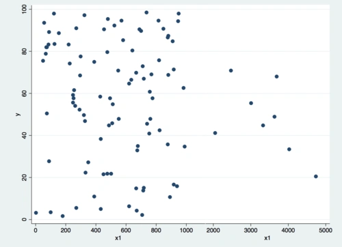 stata中如何做横坐标不等距的一般散点图