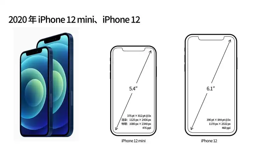 4 寸 iphone 12 mini 机型,全部配备 oled 屏幕.