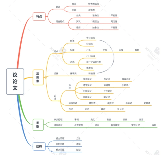 议论文汇总思维导图