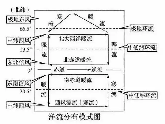 北半球呈顺时针方向流动,南半球呈逆时针方向流动