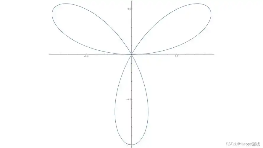 三叶玫瑰线的膨胀mathematica演示