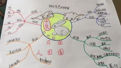 郭浩研——中秋节思维导图
