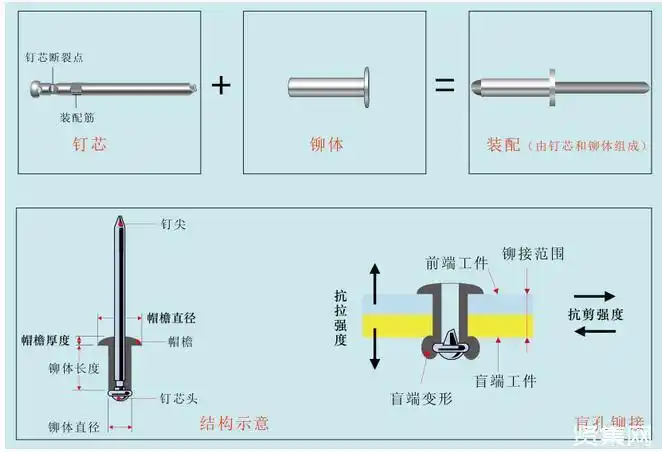 抽芯铆钉的分类用途以及注意事项