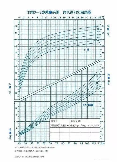 各阶段的生长曲线 宝爸宝妈可以根据第三部分的示例 绘制自家孩子的