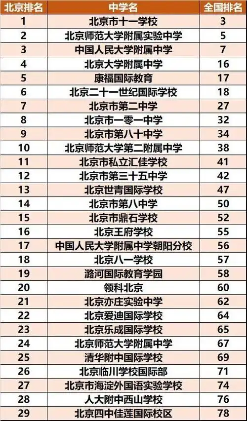 33所北京中学杀入中国2021海外升学最强中学榜
