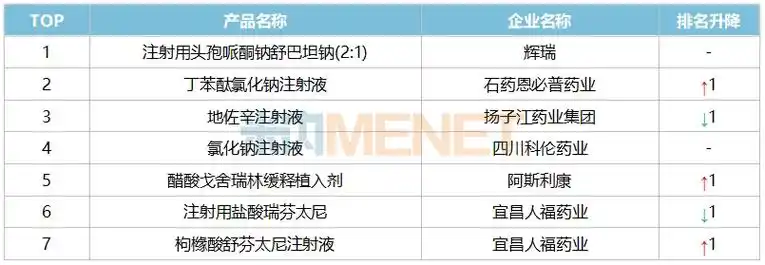 宜昌人福药业的注射用盐酸瑞芬太尼2024上半年增长了4.34%,销售额超过