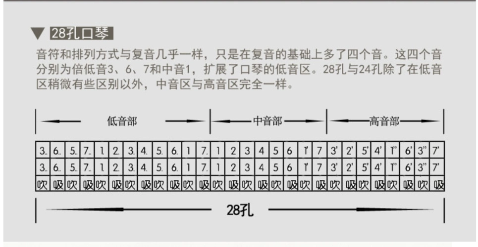 展开全部 28孔口琴属于宽音域口琴,其基本方法和演奏技巧与21孔,23孔