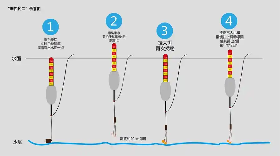不是坐在台子上钓鱼的意思,是"台湾钓法"的简称,也叫悬坠钓.