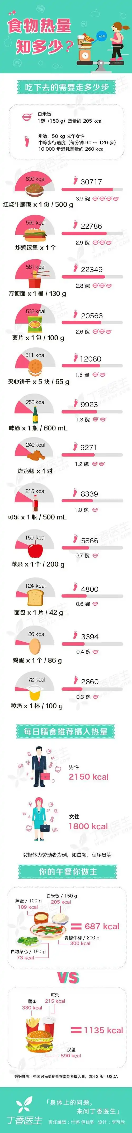 消耗食物需要多少热量(消耗食物需要多少热量呢) 第1张