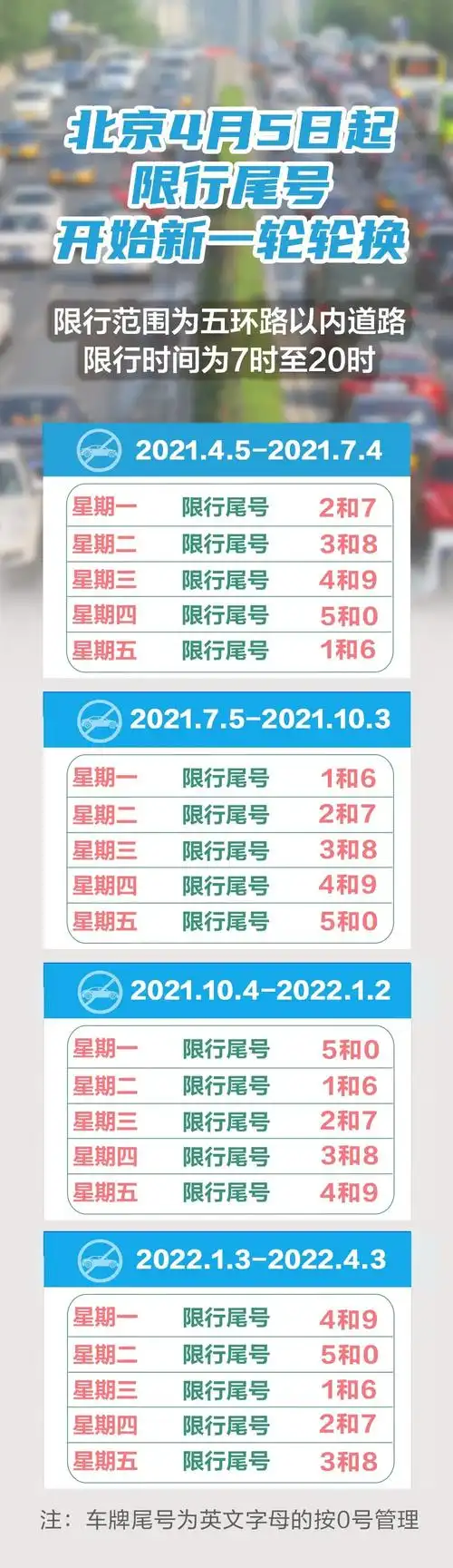 (三)自2021年10月4日至2022年1月2日,星期一至星期五限行机动车车牌