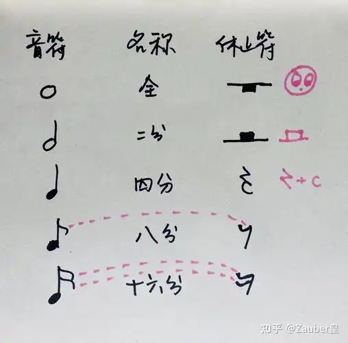 下面来实操.使用音符加休止符的一段节奏,拍子也写出来了