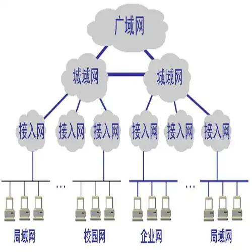 网络广域网局域网城域网