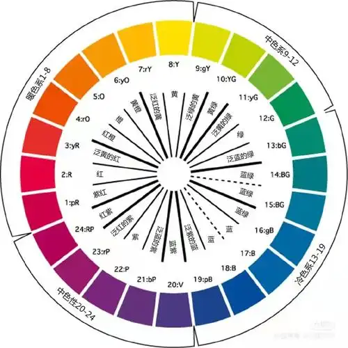 大家可以看pccs色相环,这是日本的一家色彩机构研究出来的色相环,色相